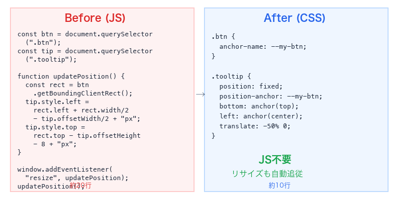CSS Anchor Positioning Before/After比較：JSの約20行がCSSの数行で実現