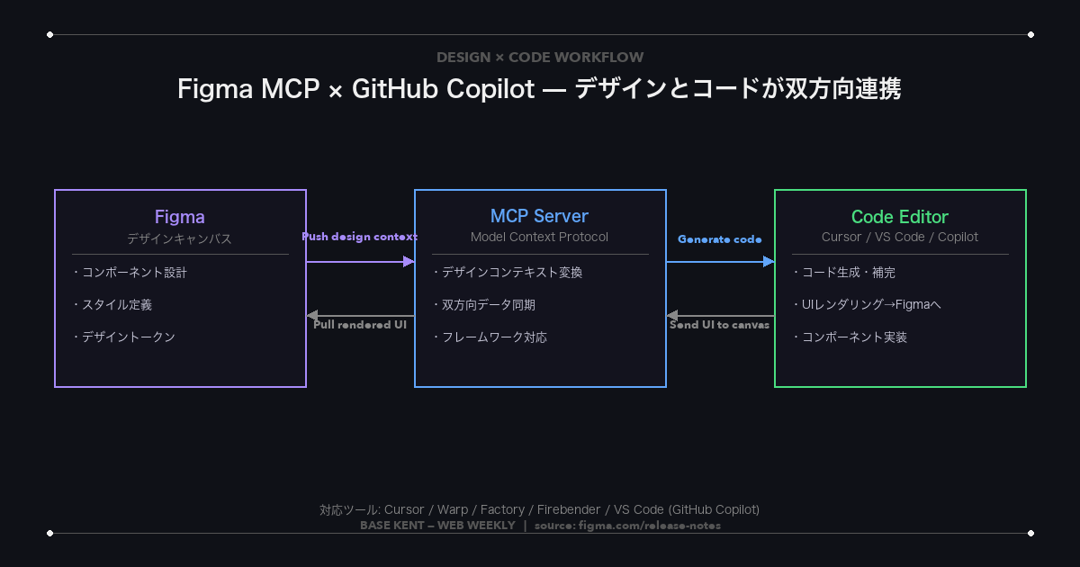 Figma MCP × GitHub Copilot ワークフロー — デザインとコードの双方向連携