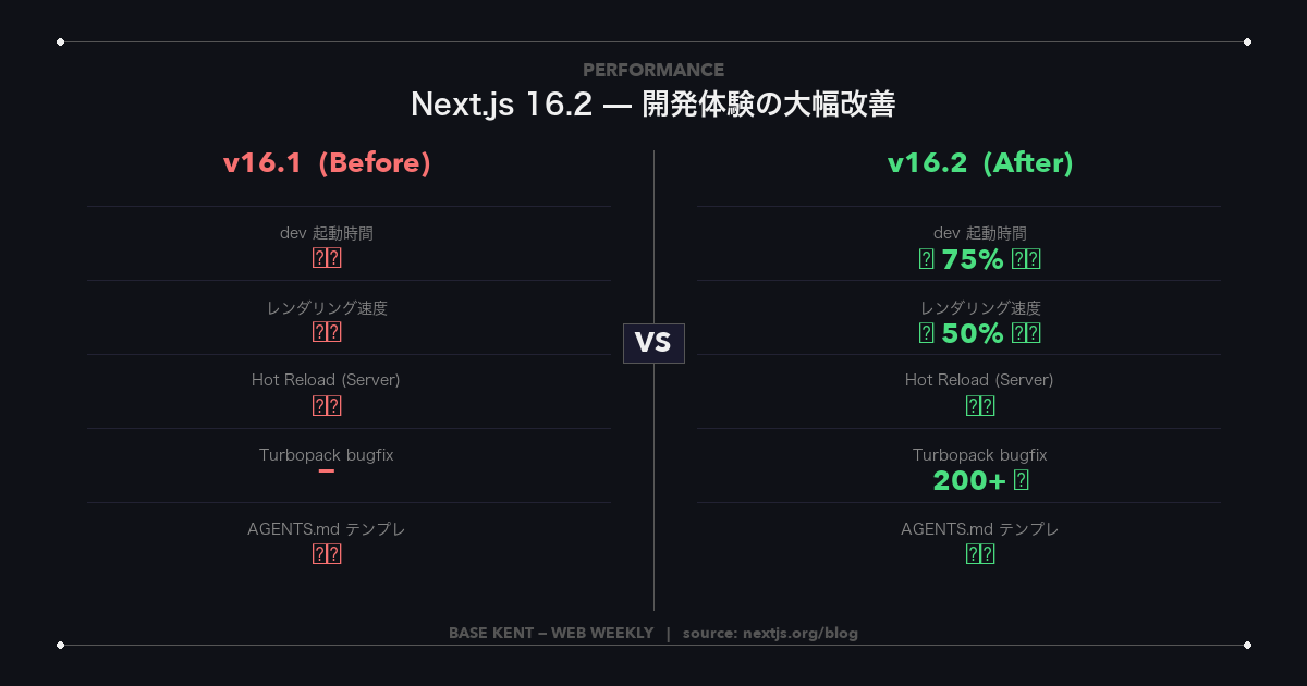 Next.js 16.2 パフォーマンス比較 — 開発サーバー起動速度・レンダリング速度の改善