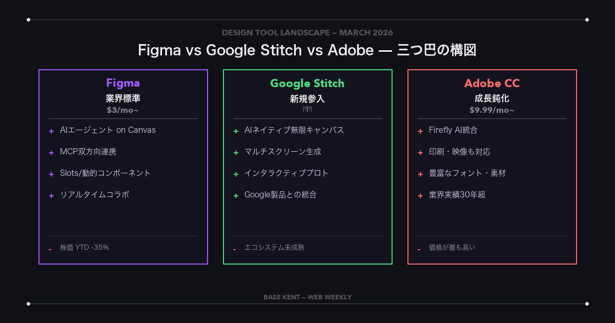 デザインツール勢力図 — Figma vs Google Stitch vs Adobe CC（2026年3月）