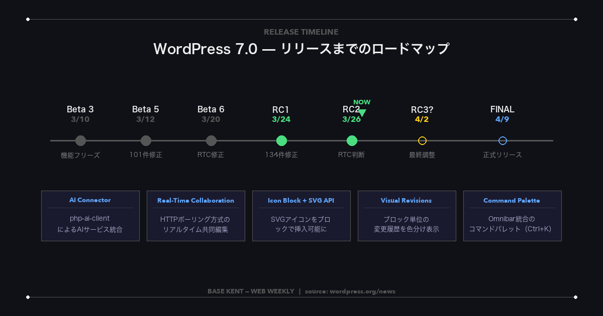 WordPress 7.0 リリースタイムライン — Beta3からRC2、4月9日正式リリースまで