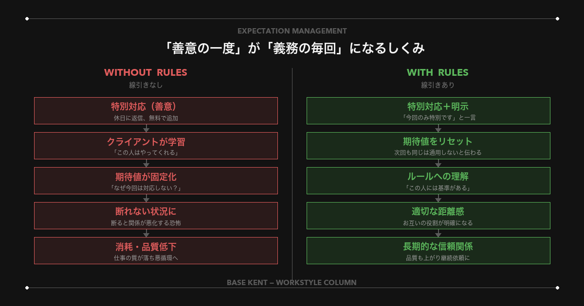 クライアントワーク線引き：善意の一度が義務になるしくみと対策