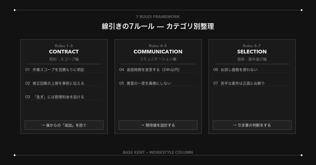 クライアントワーク線引き：7ルールのカテゴリ別フレームワーク