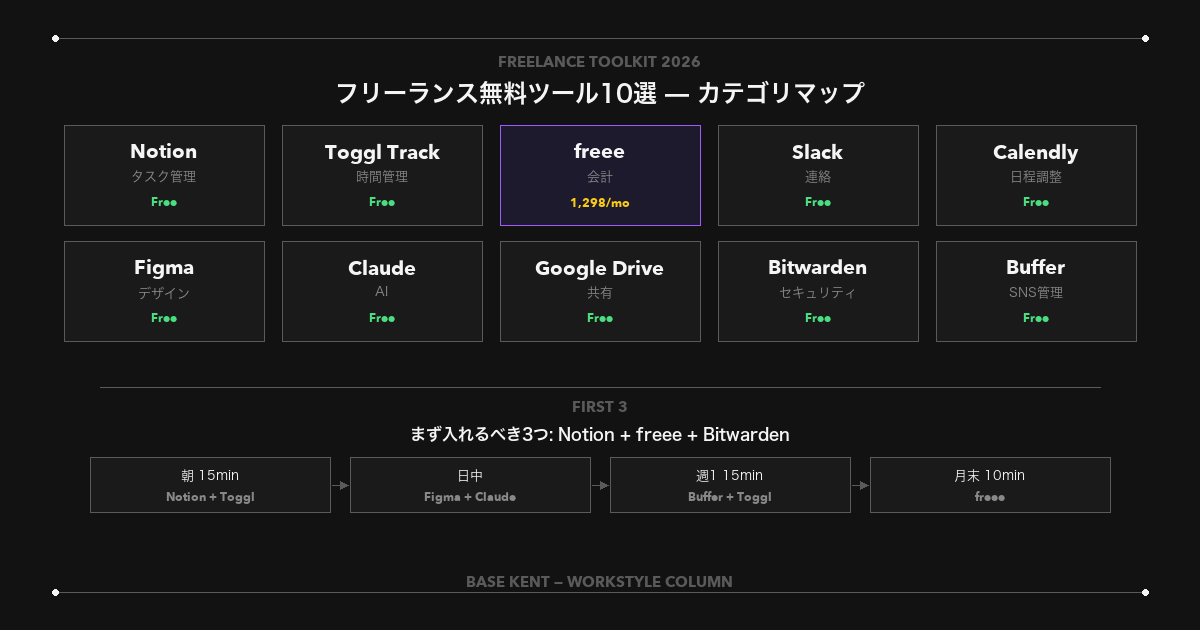 フリーランス無料ツール10選カテゴリマップとワークフロー