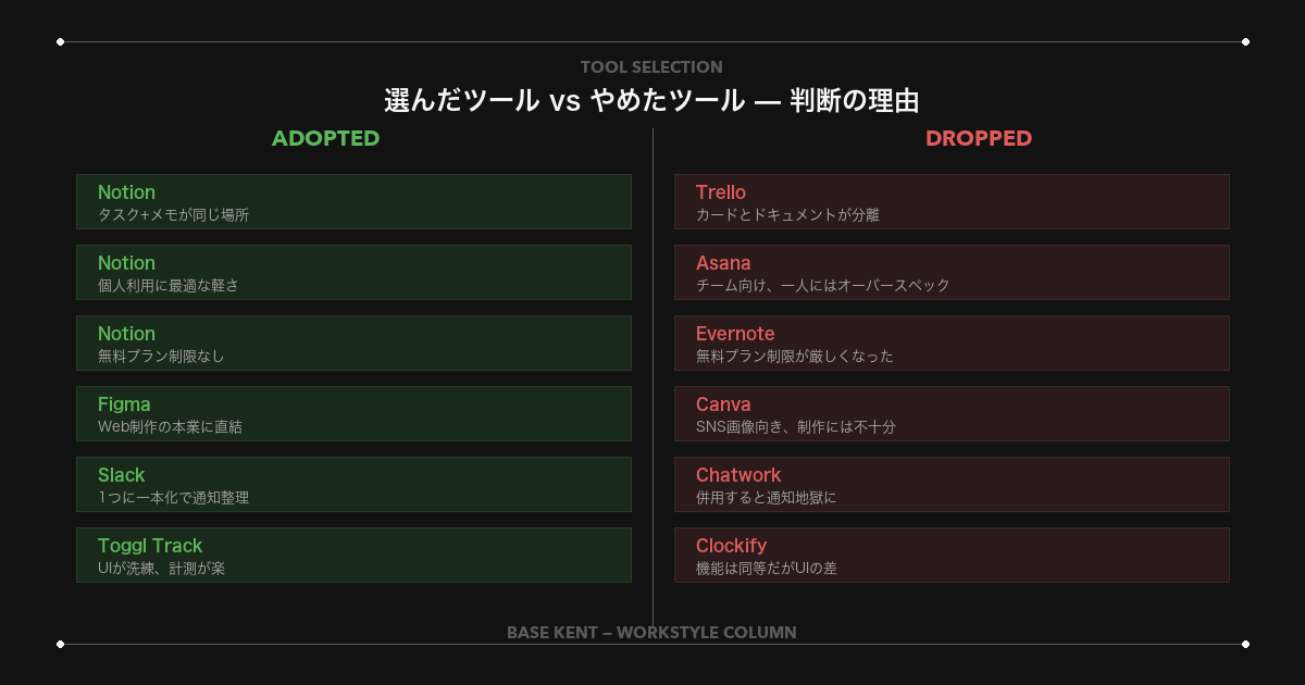 選んだツール vs やめたツール — 判断の理由