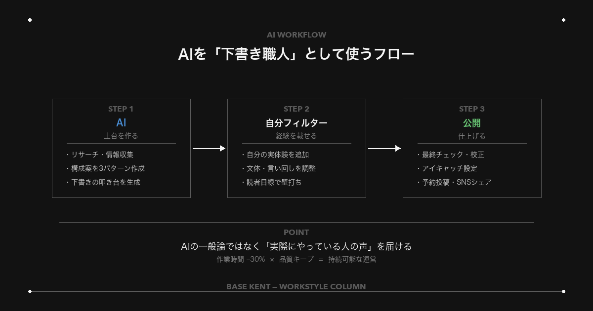 AIを下書き職人として使うフロー