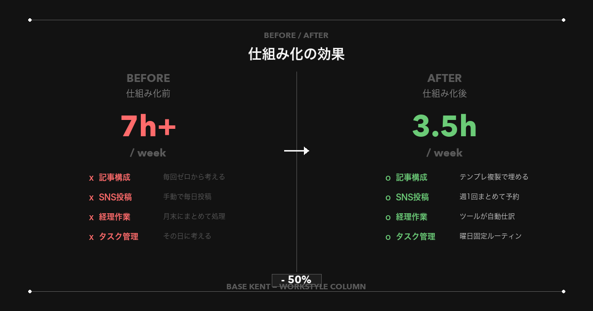 仕組み化のビフォーアフター：週7時間から週3.5時間へ