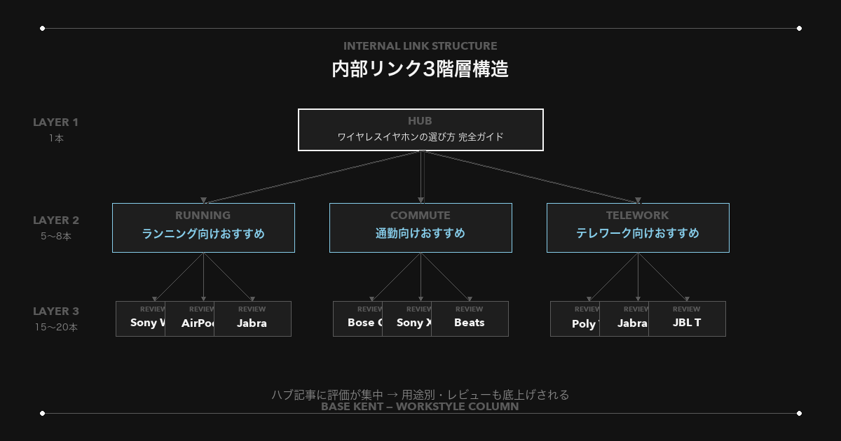 内部リンク3階層構造