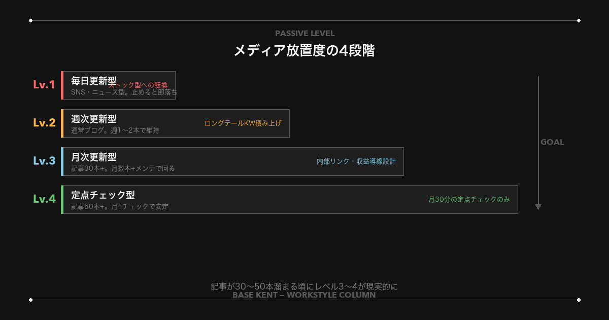 メディア放置度の4段階