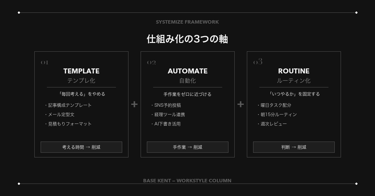 仕組み化の3つの軸：テンプレ化・自動化・ルーティン化