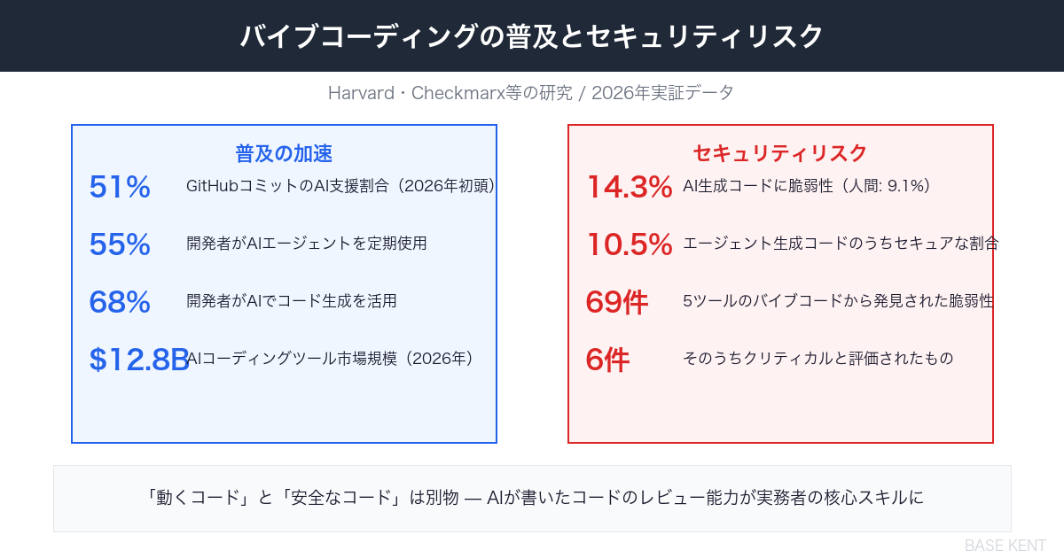 バイブコーディングの普及とセキュリティリスク