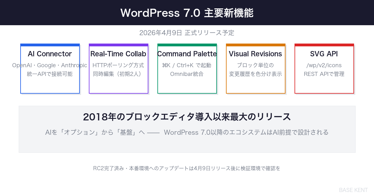 WordPress 7.0主要機能マップ