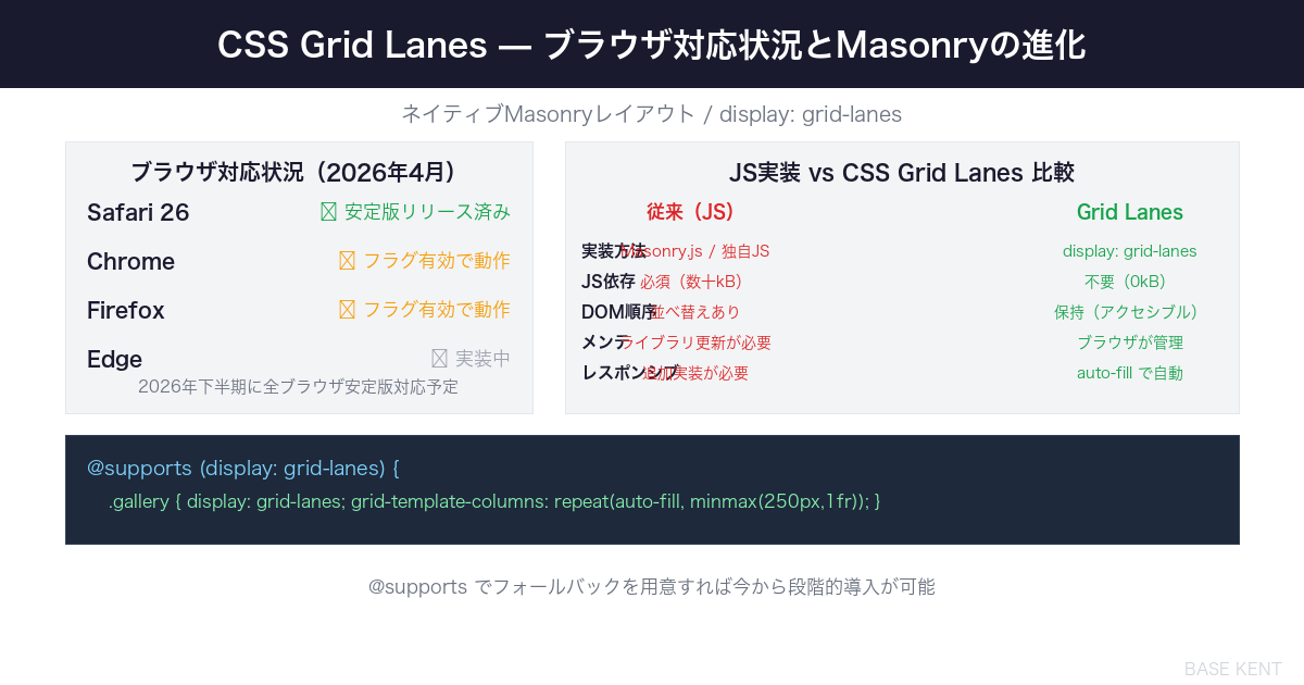 CSS Grid Lanes ブラウザ対応状況と従来JS実装との比較
