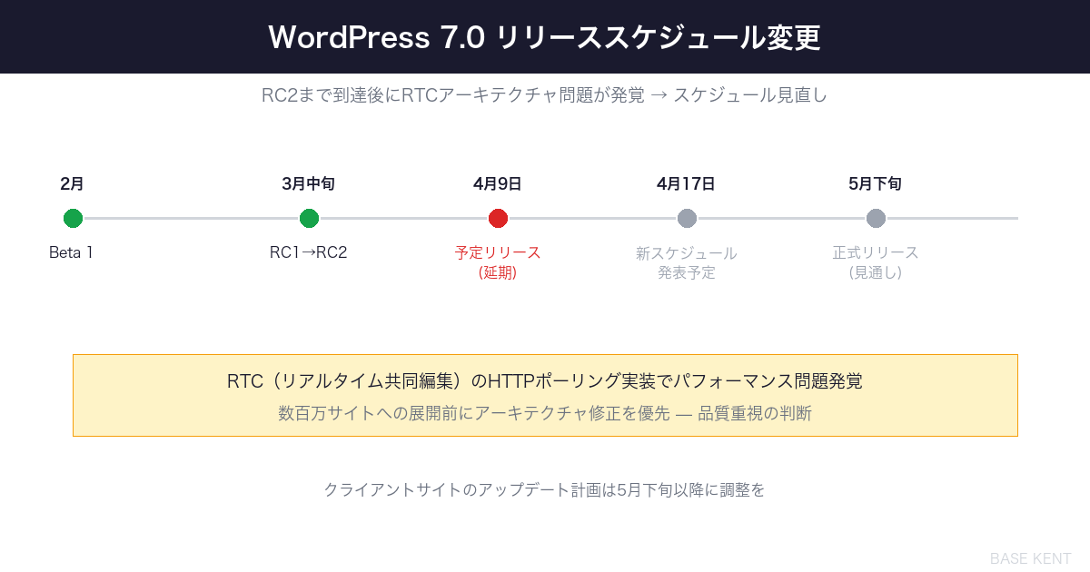 WordPress 7.0 リリーススケジュール変更タイムライン