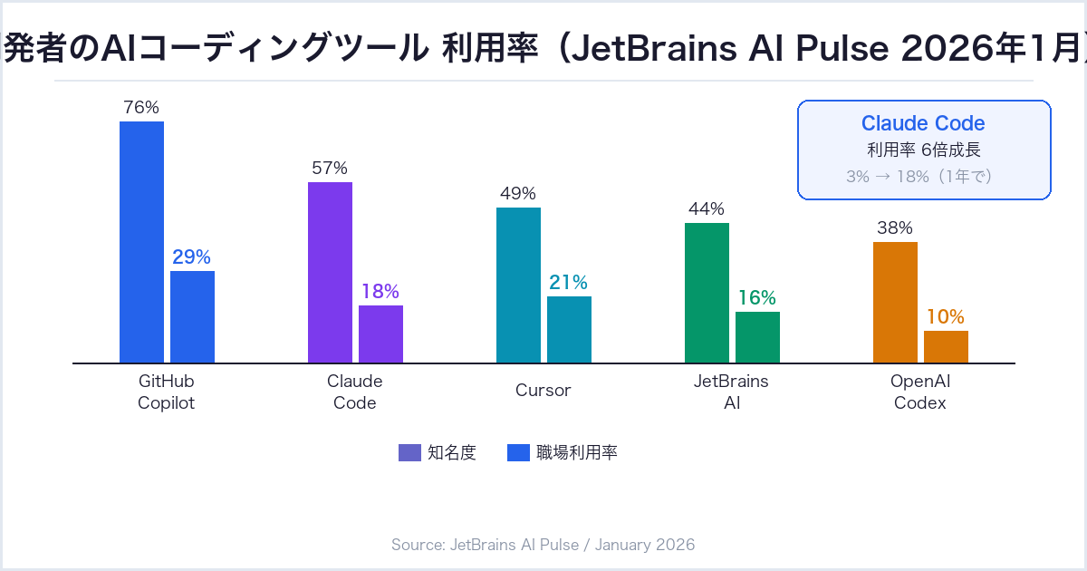 JetBrains AI Pulse 2026 - AIコーディングツール利用率比較
