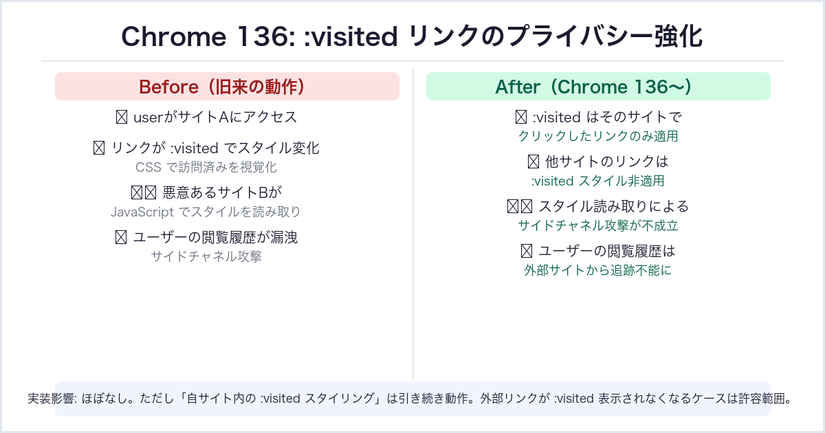 Chrome 136 :visited リンクのプライバシー保護の仕組み