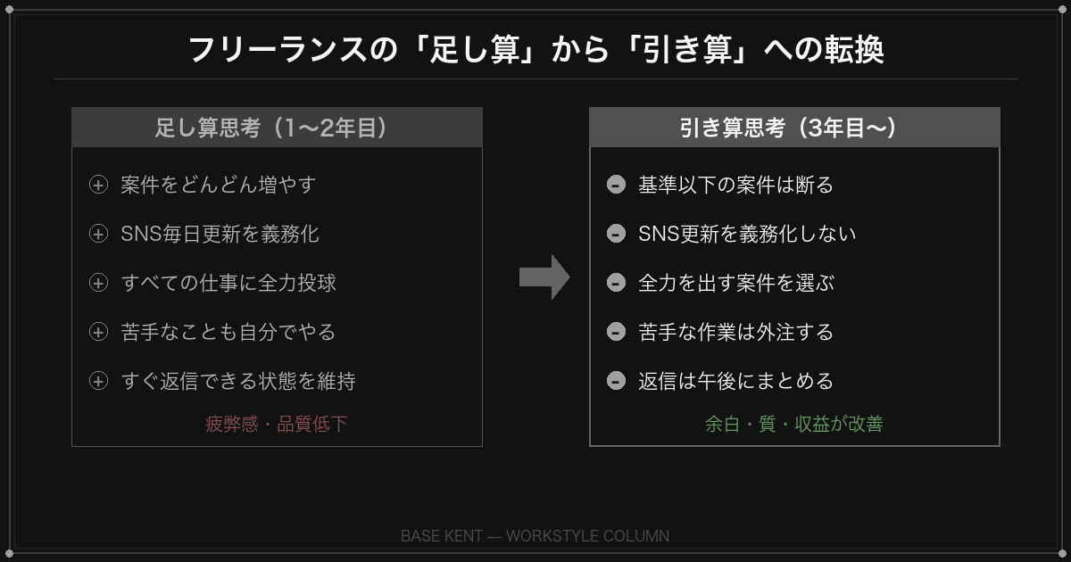 足し算思考から引き算思考への転換図解