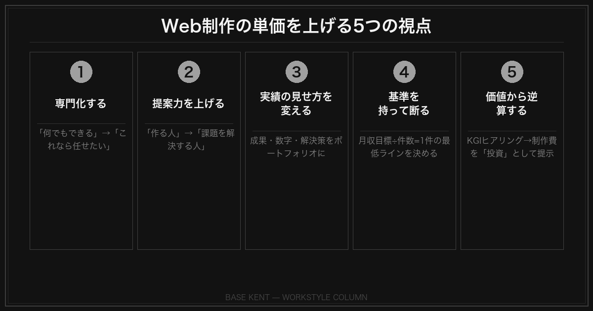 Web制作の単価を上げる5つの視点