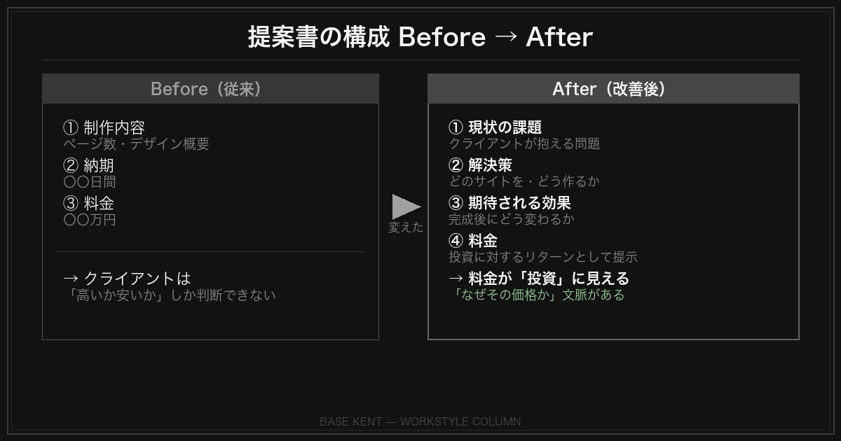 提案書の構成 Before/After図解