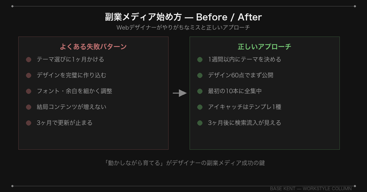 副業メディア始め方 Before/After比較
