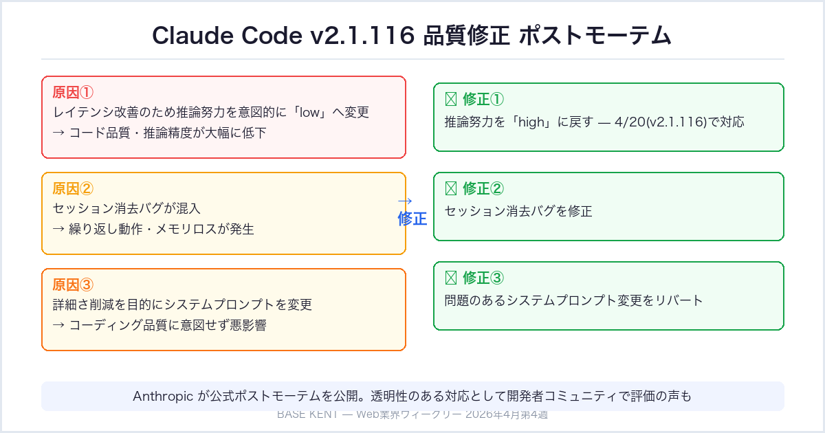 Claude Code品質修正ポストモーテム（2026年4月）