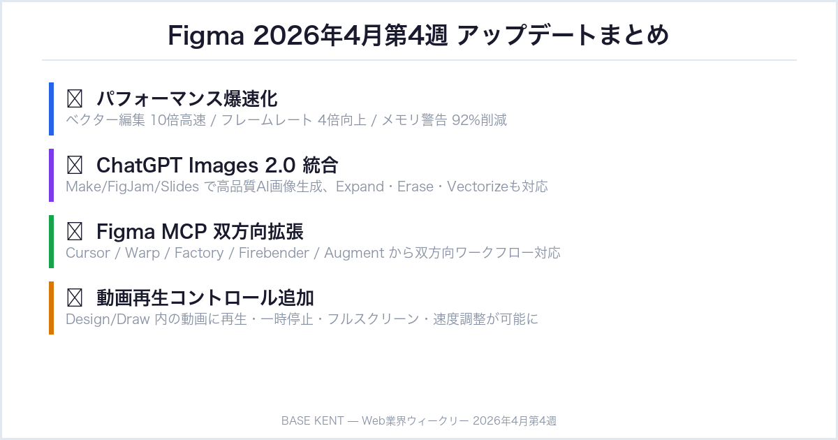 Figmaの4つの大型アップデート（2026年4月第4週）