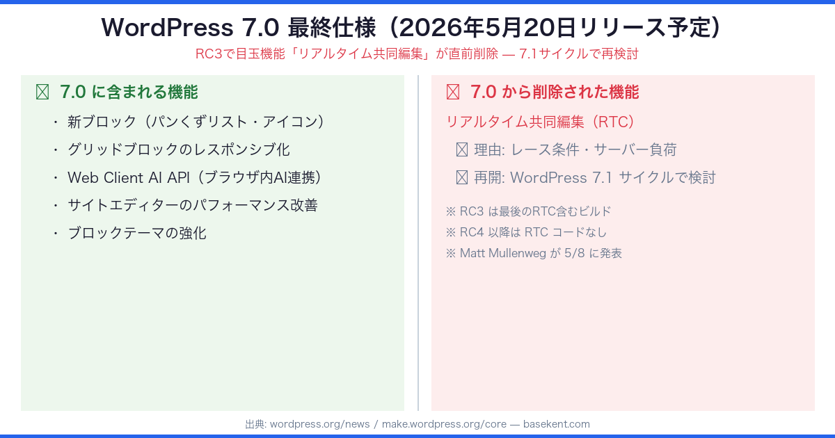 WordPress 7.0 最終仕様:含まれる機能と削除された機能