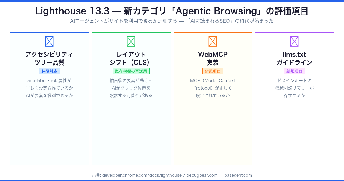Lighthouse 13.3 Agentic Browsingの評価項目4つ