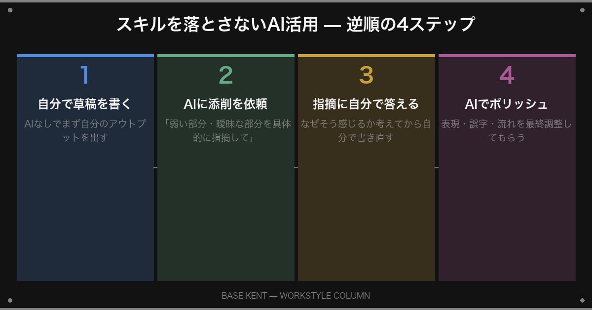 スキルを落とさないAI活用 逆順の4ステップ