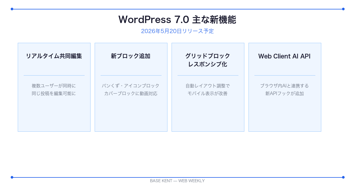 WordPress 7.0 主な新機能(2026年5月第1週)