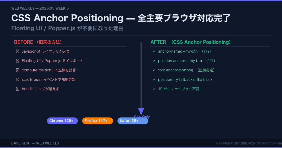 CSS Anchor Positioning — JSライブラリ不要 Before/After比較