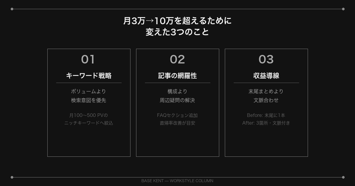 月3万→10万を超えた3つの戦略
