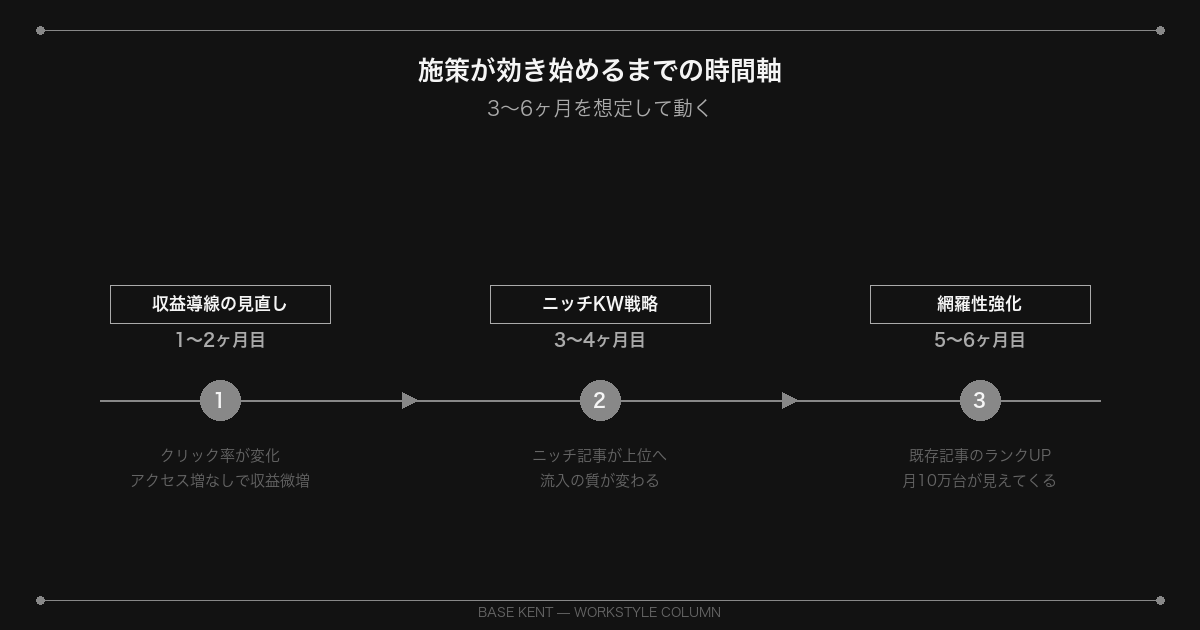 副業メディア収益成長タイムライン（1〜6ヶ月）