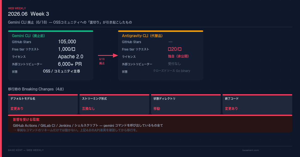 Gemini CLI廃止（6/18）→ Antigravity CLI への変更点と開発者への影響