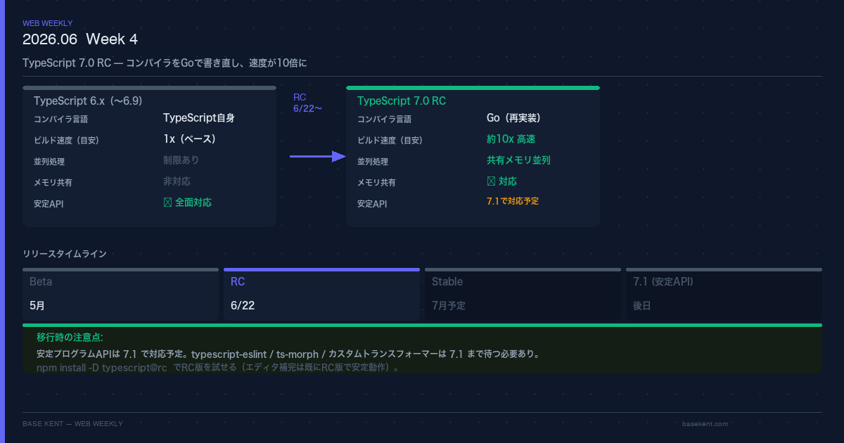 TypeScript 6.x vs 7.0 RC 速度・機能比較 — Goで10倍高速化