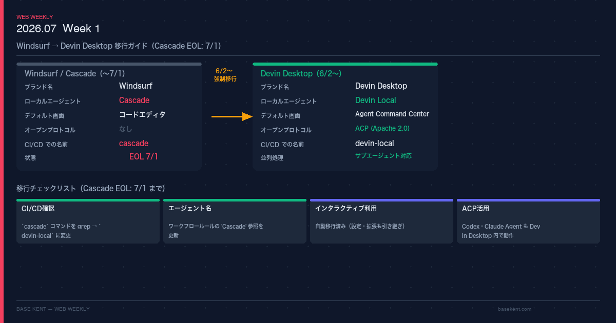 Windsurf / Cascade から Devin Desktop / Devin Local への移行チェックリストと変更点まとめ