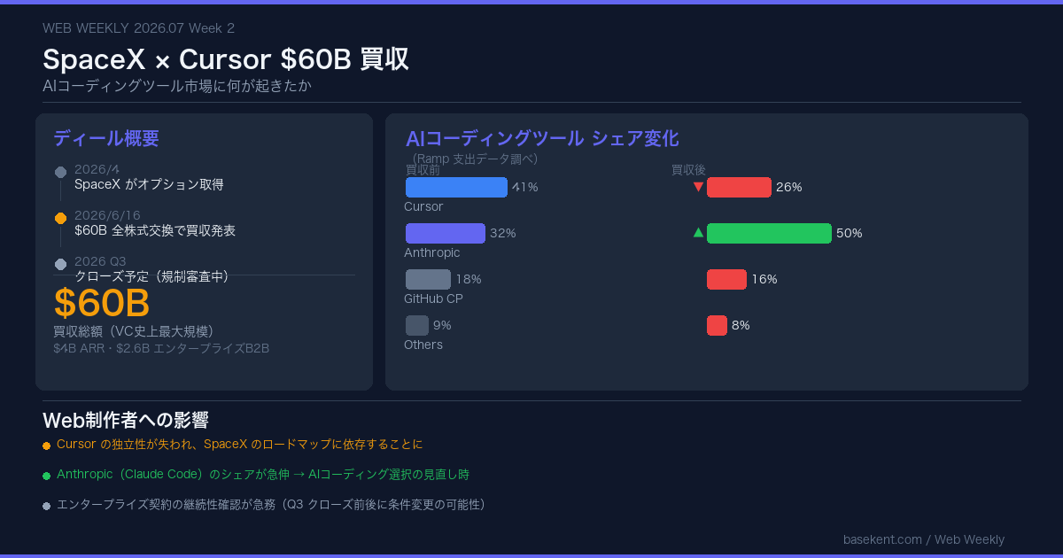 SpaceX × Cursor Anysphere $60B買収 AIコーディングツール市場シェア変化図解