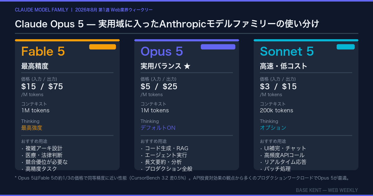 Claude Opus 5 モデルファミリー位置づけ比較図（Fable 5 / Opus 5 / Sonnet 5）