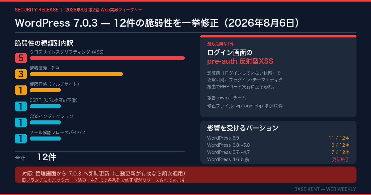 WordPress 7.0.3で修正された12件の脆弱性の種類別内訳と影響を受けるバージョン一覧