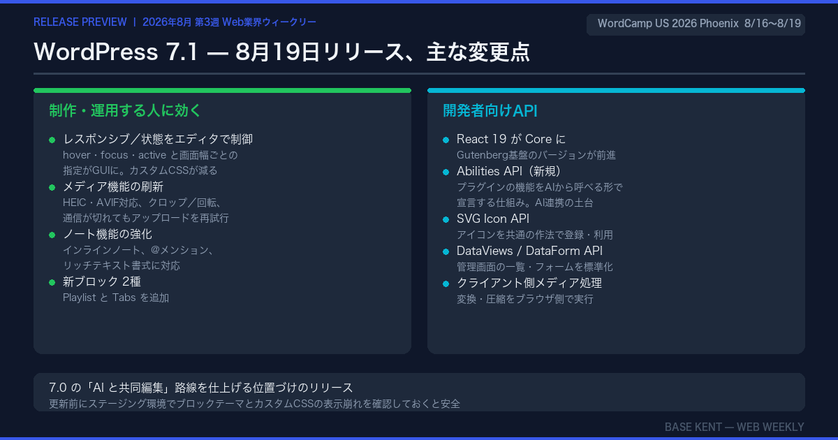 WordPress 7.1の主な変更点。制作運用者向けと開発者向けAPIの一覧