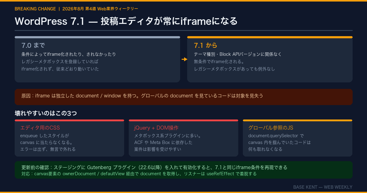 WordPress 7.1の完全iframe化で壊れるものと確認方法