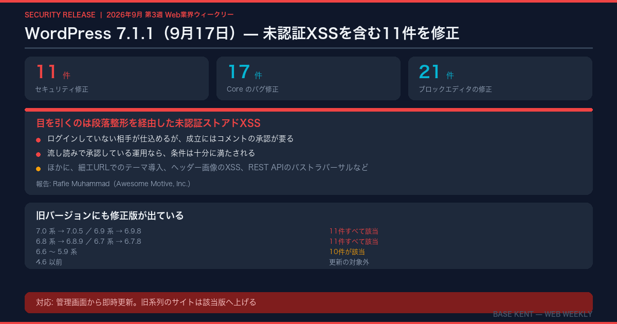 WordPress 7.1.1のセキュリティ修正の内訳と旧バージョンの対象一覧