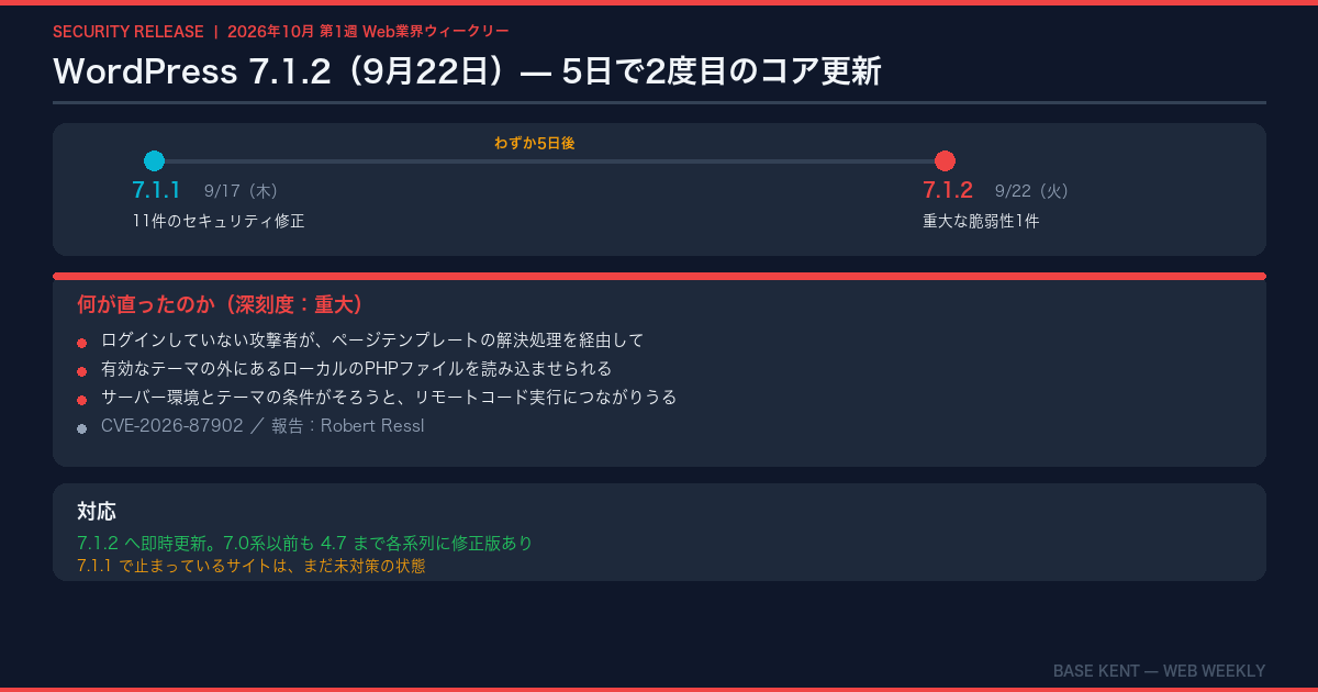 WordPress 7.1.2の修正内容と7.1.1からの流れ