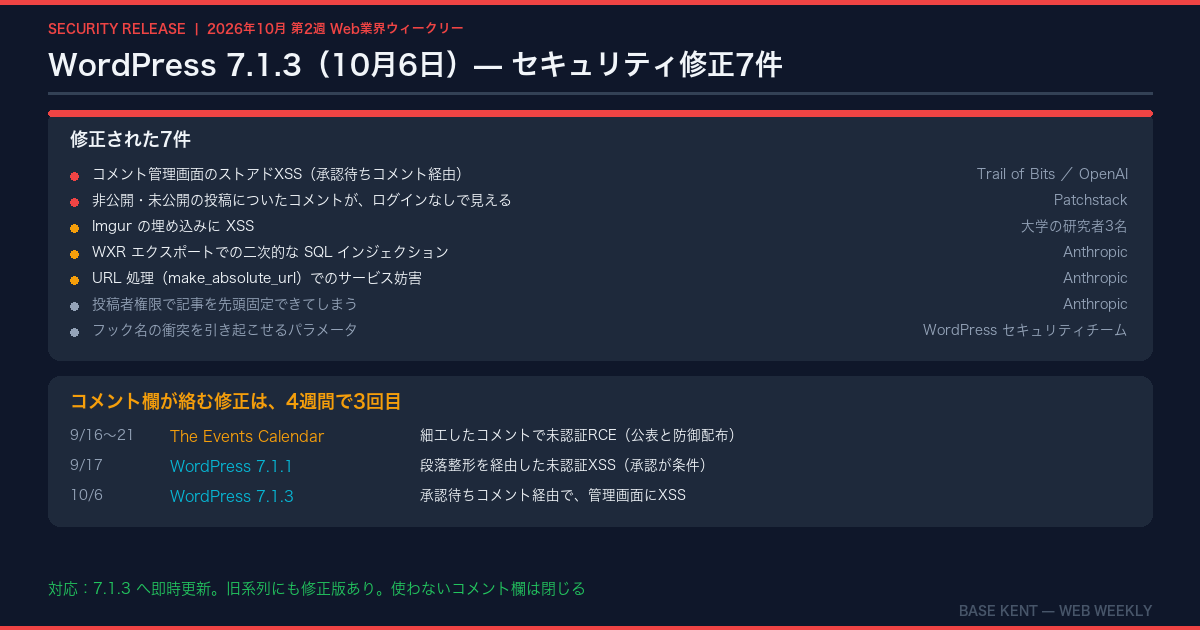 WordPress 7.1.3で修正された7件と、コメント欄が絡む修正の流れ
