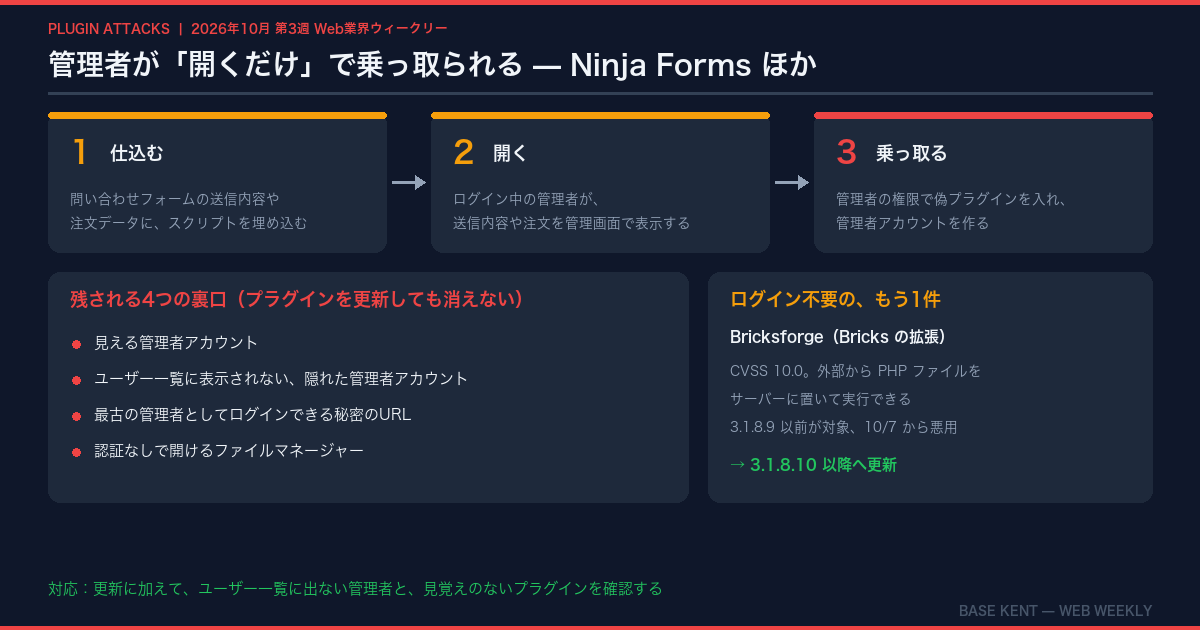 Ninja Formsなどを使った乗っ取りの流れと、プラグインを更新しても残る4つの裏口