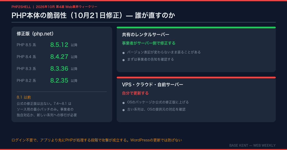 PHP2Shellの修正版と、共有レンタルサーバーとVPSで誰が直すのかの切り分け